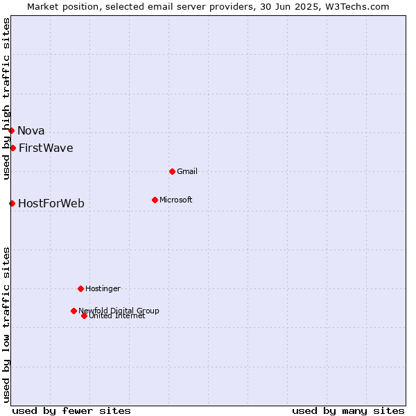 Market position of FirstWave vs. HostForWeb vs. Nova