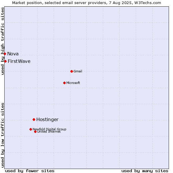 Market position of Hostinger vs. FirstWave vs. Nova