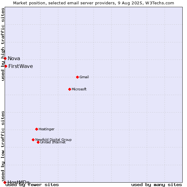 Market position of FirstWave vs. Nova vs. HostMDs