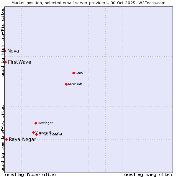 Market position of Raya Negar vs. FirstWave vs. Nova