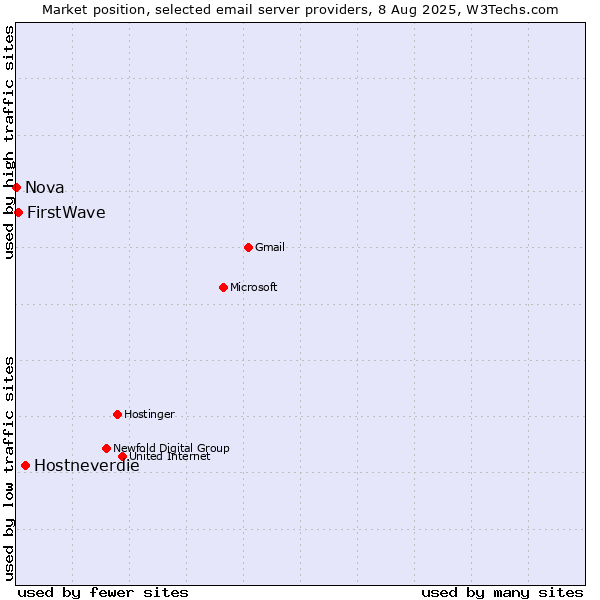 Market position of Hostneverdie vs. FirstWave vs. Nova