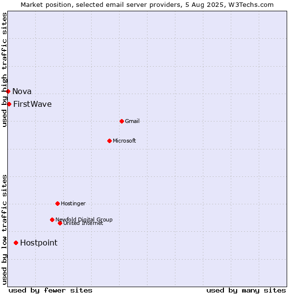Market position of Hostpoint vs. FirstWave vs. Nova