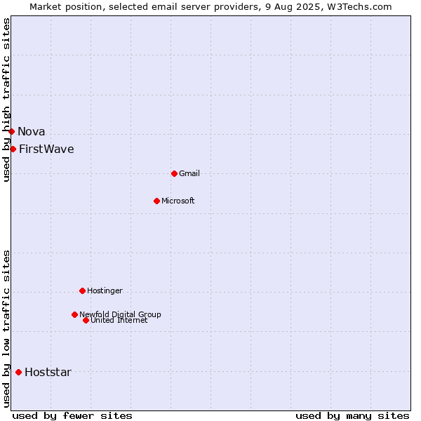 Market position of Hoststar vs. FirstWave vs. Nova
