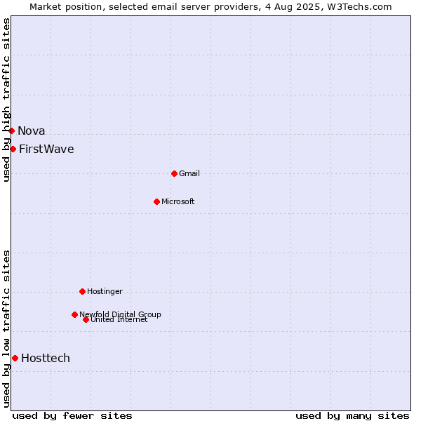 Market position of Hosttech vs. FirstWave vs. Nova