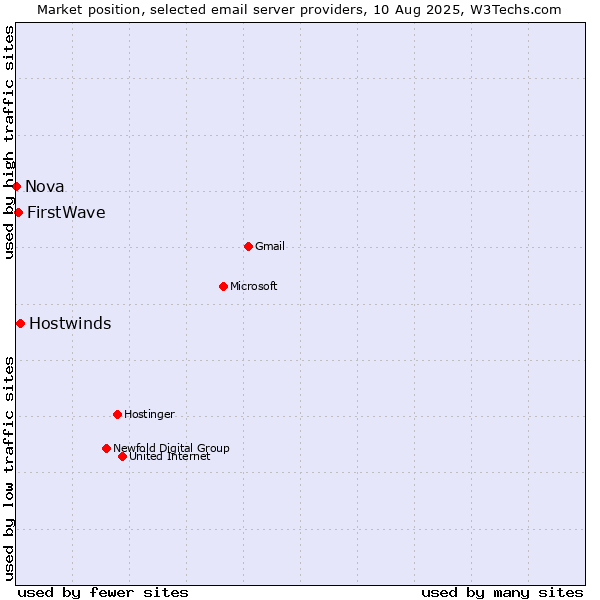 Market position of Hostwinds vs. FirstWave vs. Nova