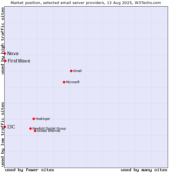 Market position of FirstWave vs. Nova vs. I3C