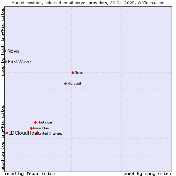 Market position of IDCloudHost vs. FirstWave vs. Nova