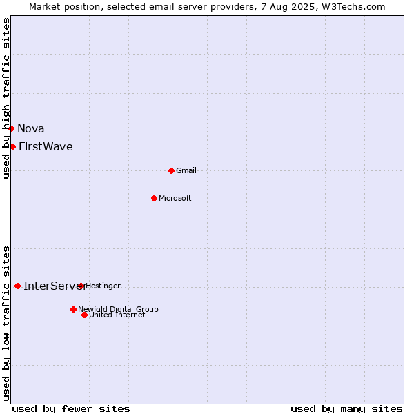 Market position of InterServer vs. FirstWave vs. Nova