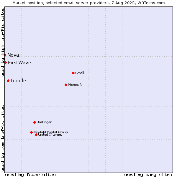 Market position of Linode vs. FirstWave vs. Nova