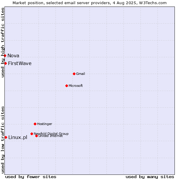 Market position of Linux.pl vs. FirstWave vs. Nova