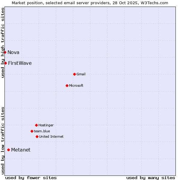 Market position of Metanet vs. FirstWave vs. Nova