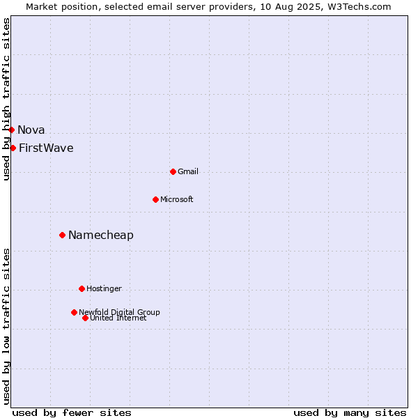 Market position of Namecheap vs. FirstWave vs. Nova