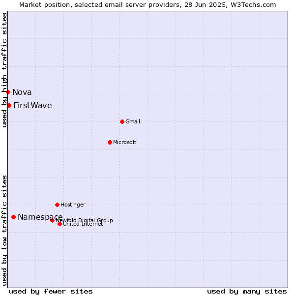 Market position of Namespace vs. FirstWave vs. Nova