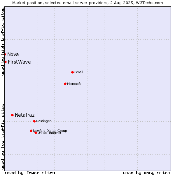 Market position of Netafraz vs. FirstWave vs. Nova