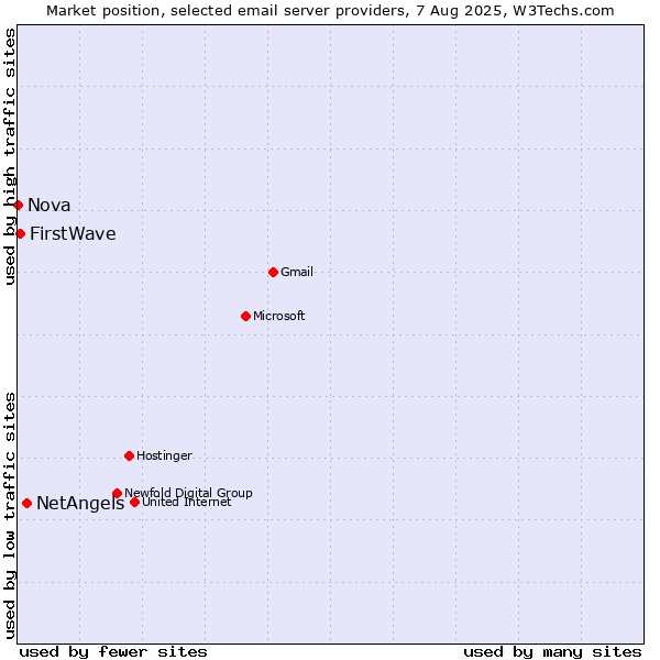 Market position of NetAngels vs. FirstWave vs. Nova