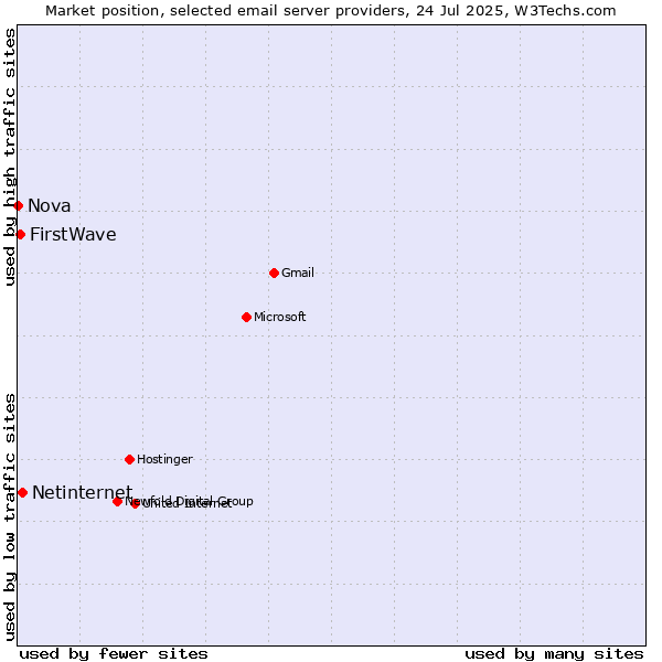 Market position of Netinternet vs. FirstWave vs. Nova