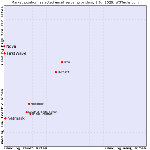 Market position of Netmark vs. FirstWave vs. Nova