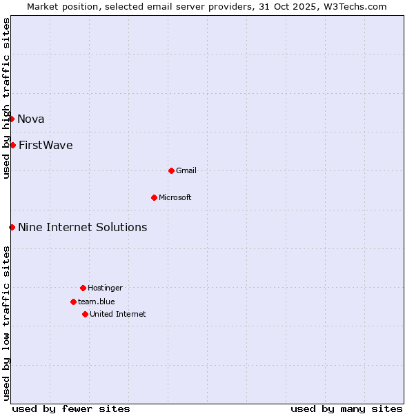 Market position of FirstWave vs. Nine Internet Solutions vs. Nova