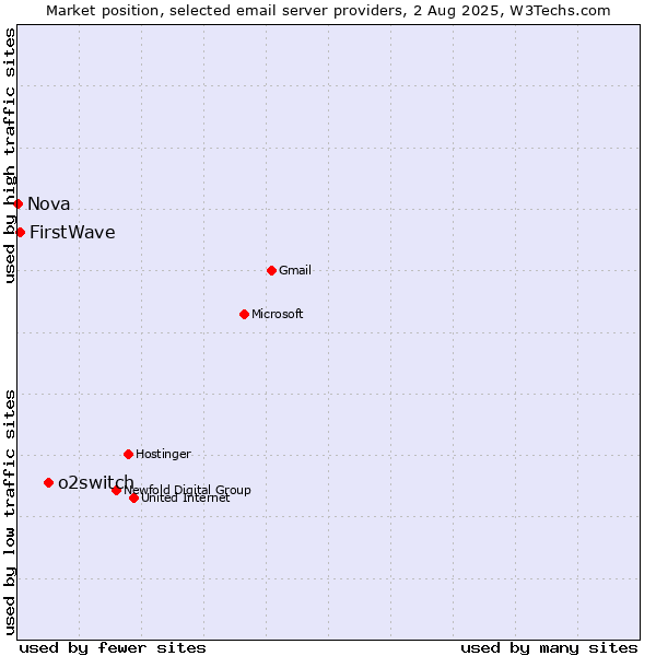 Market position of o2switch vs. FirstWave vs. Nova