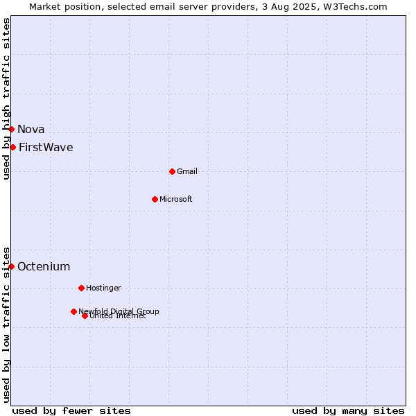 Market position of FirstWave vs. Nova vs. Octenium