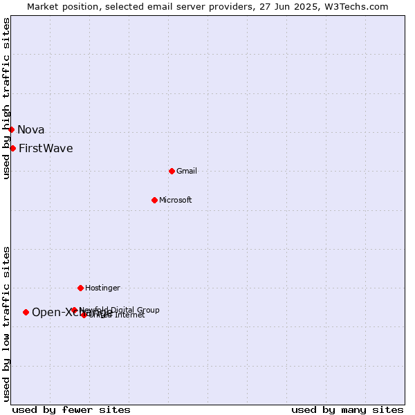 Market position of Open-Xchange vs. FirstWave vs. Nova