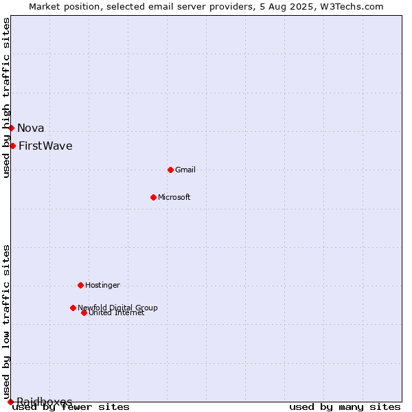 Market position of FirstWave vs. Nova vs. Raidboxes