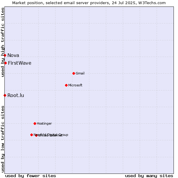 Market position of FirstWave vs. Root.lu vs. Nova