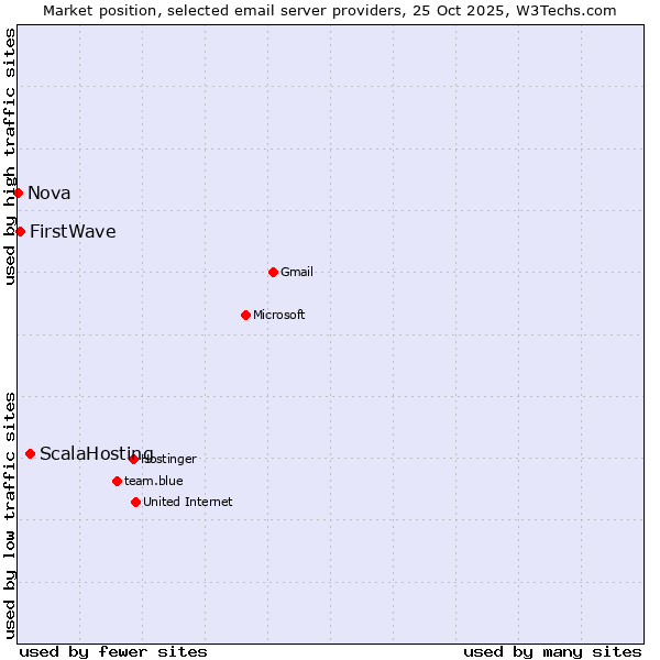 Market position of ScalaHosting vs. FirstWave vs. Nova