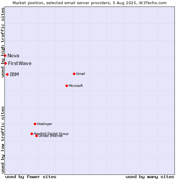 Market position of IBM vs. FirstWave vs. Nova