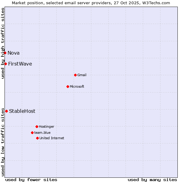 Market position of StableHost vs. FirstWave vs. Nova