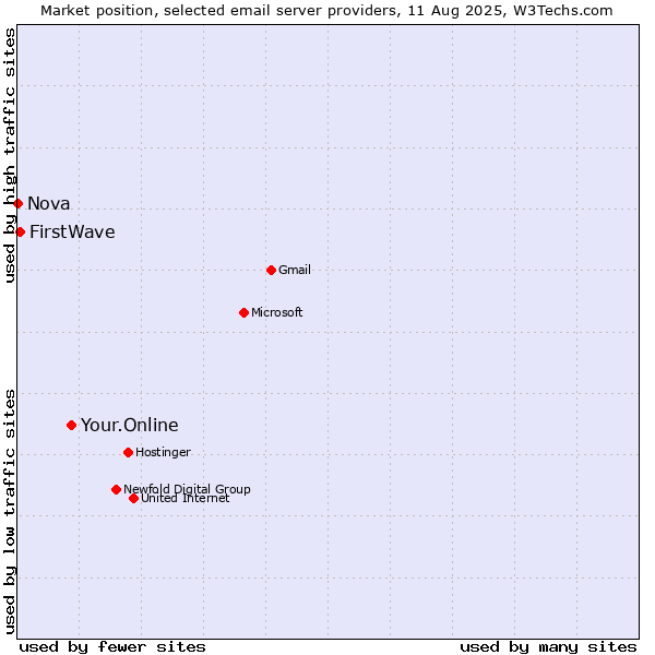 Market position of Your.Online vs. FirstWave vs. Nova