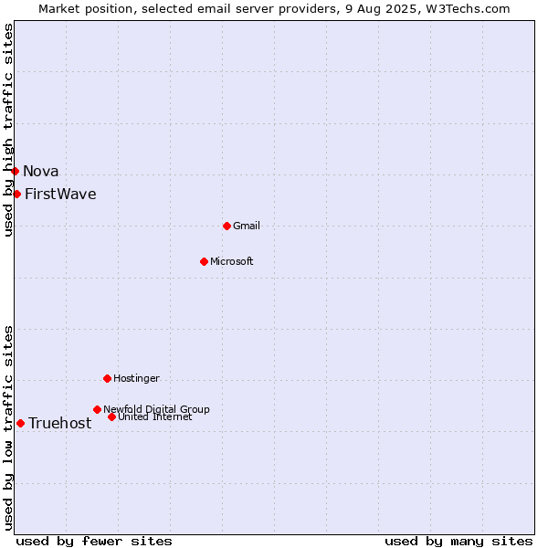 Market position of Truehost vs. FirstWave vs. Nova