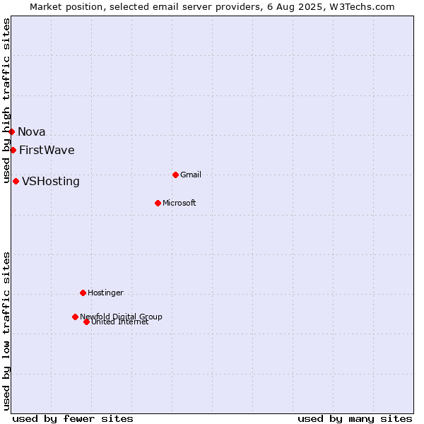 Market position of VSHosting vs. FirstWave vs. Nova