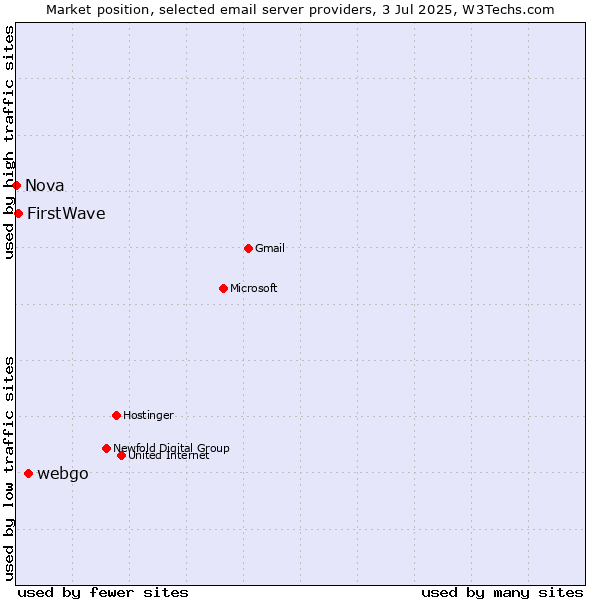 Market position of webgo vs. FirstWave vs. Nova