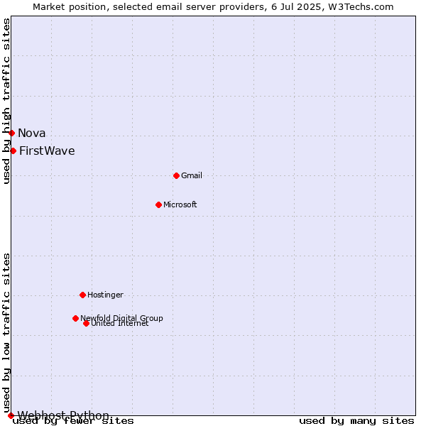 Market position of FirstWave vs. Nova vs. Webhost Python