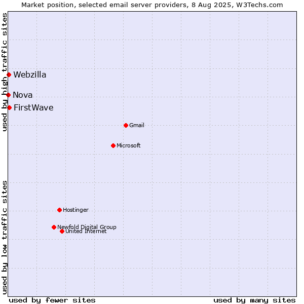 Market position of FirstWave vs. Webzilla vs. Nova