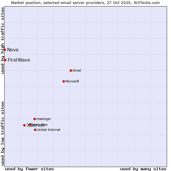 Market position of XServer vs. FirstWave vs. Nova
