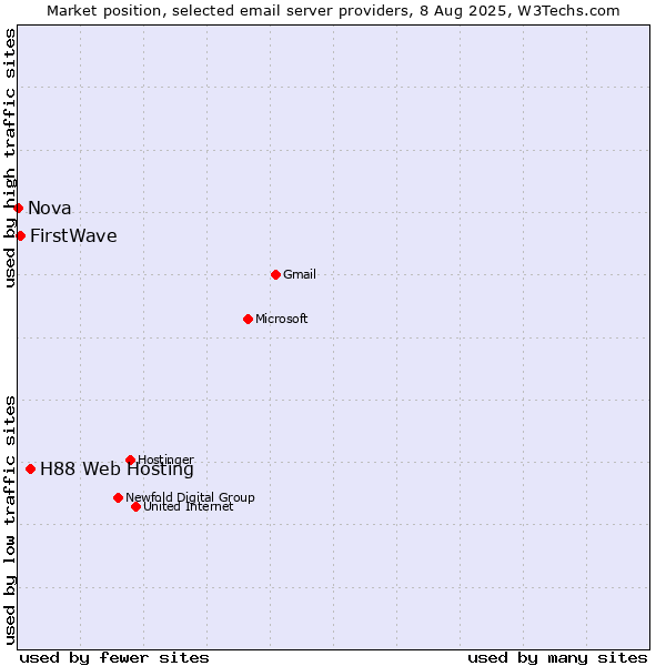 Market position of H88 Web Hosting vs. FirstWave vs. Nova