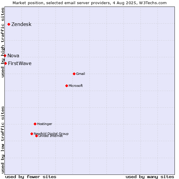 Market position of Zendesk vs. FirstWave vs. Nova