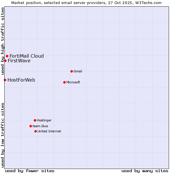 Market position of FortiMail Cloud vs. FirstWave vs. HostForWeb