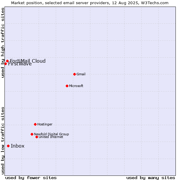 Market position of Inbox vs. FortiMail Cloud vs. FirstWave