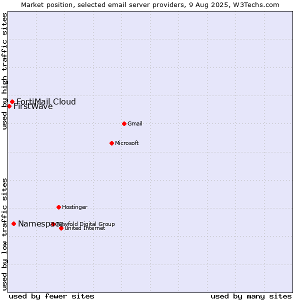Market position of Namespace vs. FortiMail Cloud vs. FirstWave