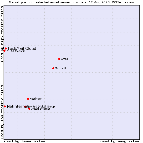 Market position of FortiMail Cloud vs. Netinternet vs. FirstWave