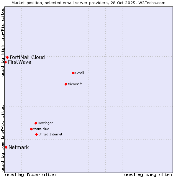 Market position of FortiMail Cloud vs. Netmark vs. FirstWave