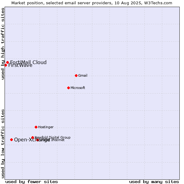 Market position of Open-Xchange vs. FortiMail Cloud vs. FirstWave
