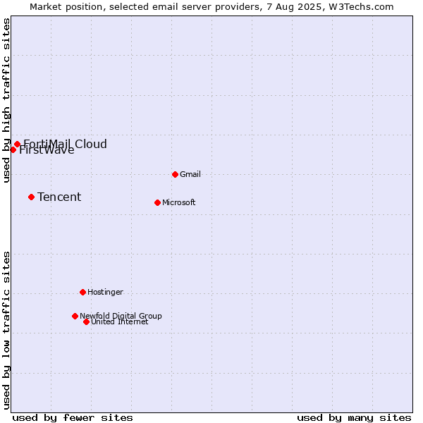 Market position of Tencent vs. FortiMail Cloud vs. FirstWave