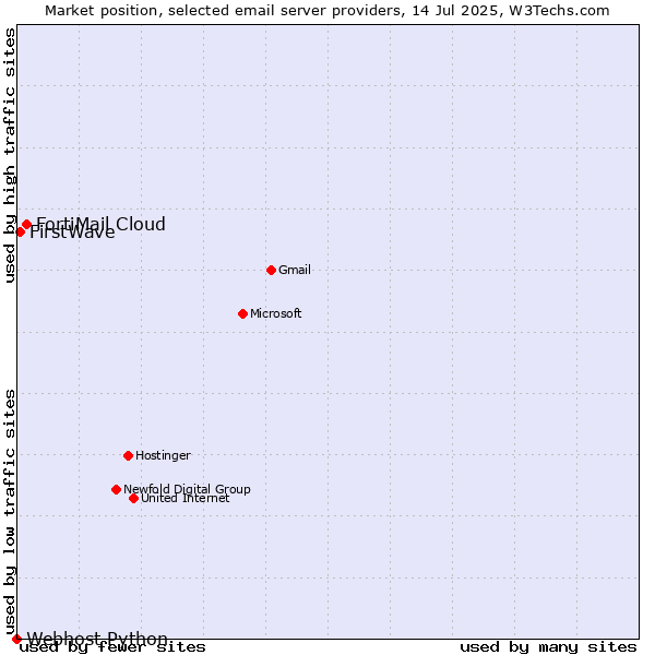 Market position of FortiMail Cloud vs. FirstWave vs. Webhost Python