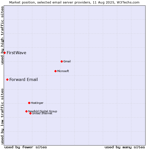 Market position of Forward Email vs. FirstWave