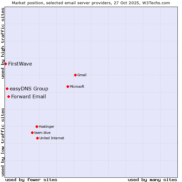Market position of Forward Email vs. easyDNS Group vs. FirstWave