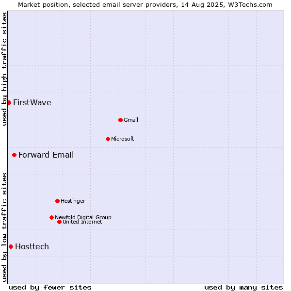 Market position of Forward Email vs. Hosttech vs. FirstWave